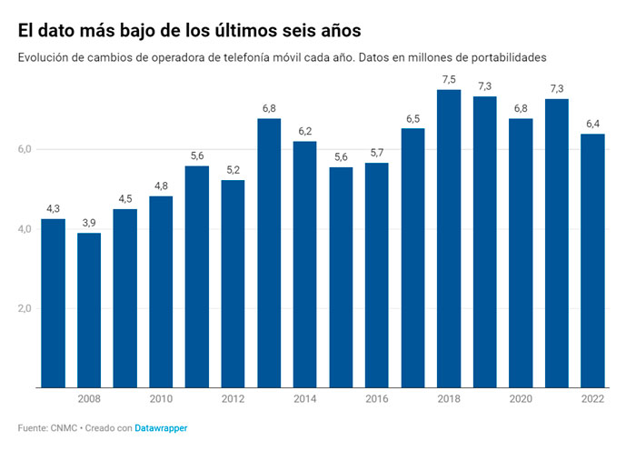 grafico por datawrapper avance operadores locales1